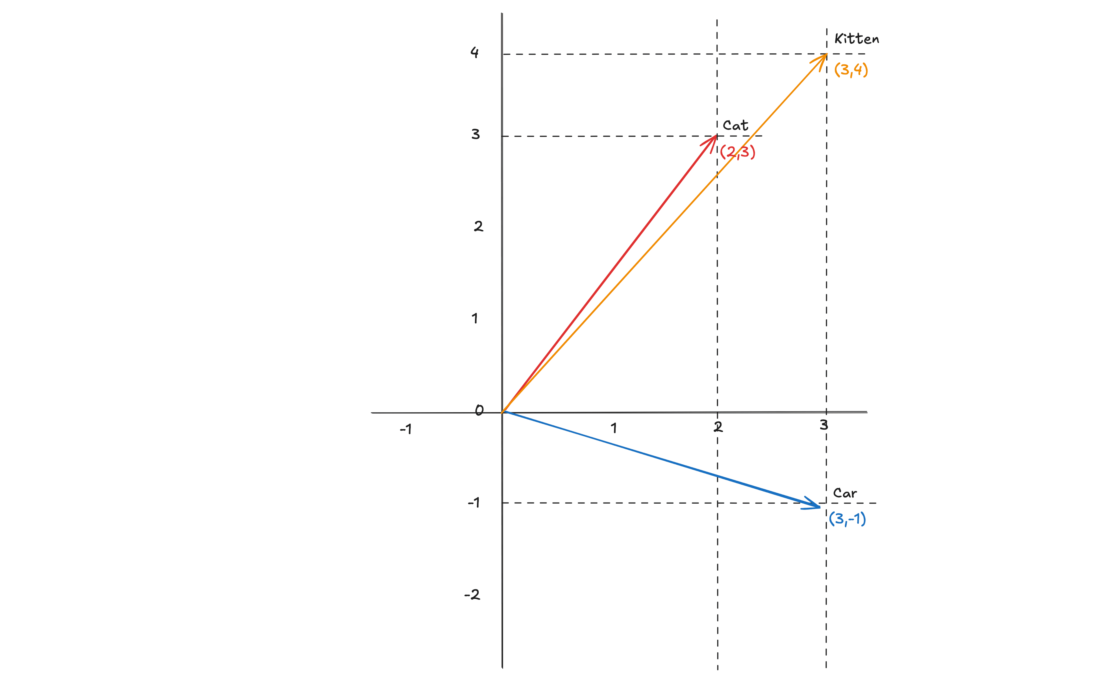 Representation of Cat, Car and Kitten as Vectors