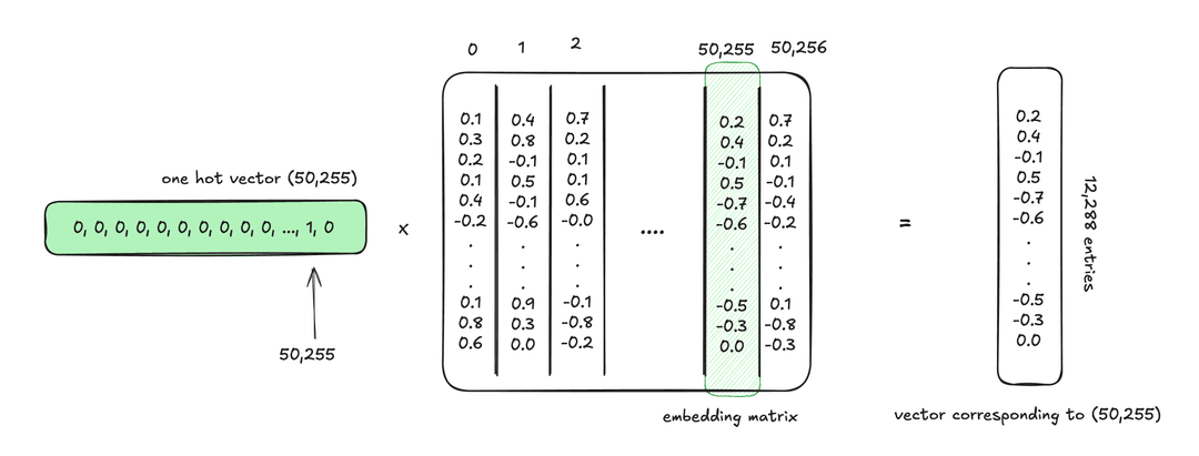 What Are Word Embeddings, Anyway?