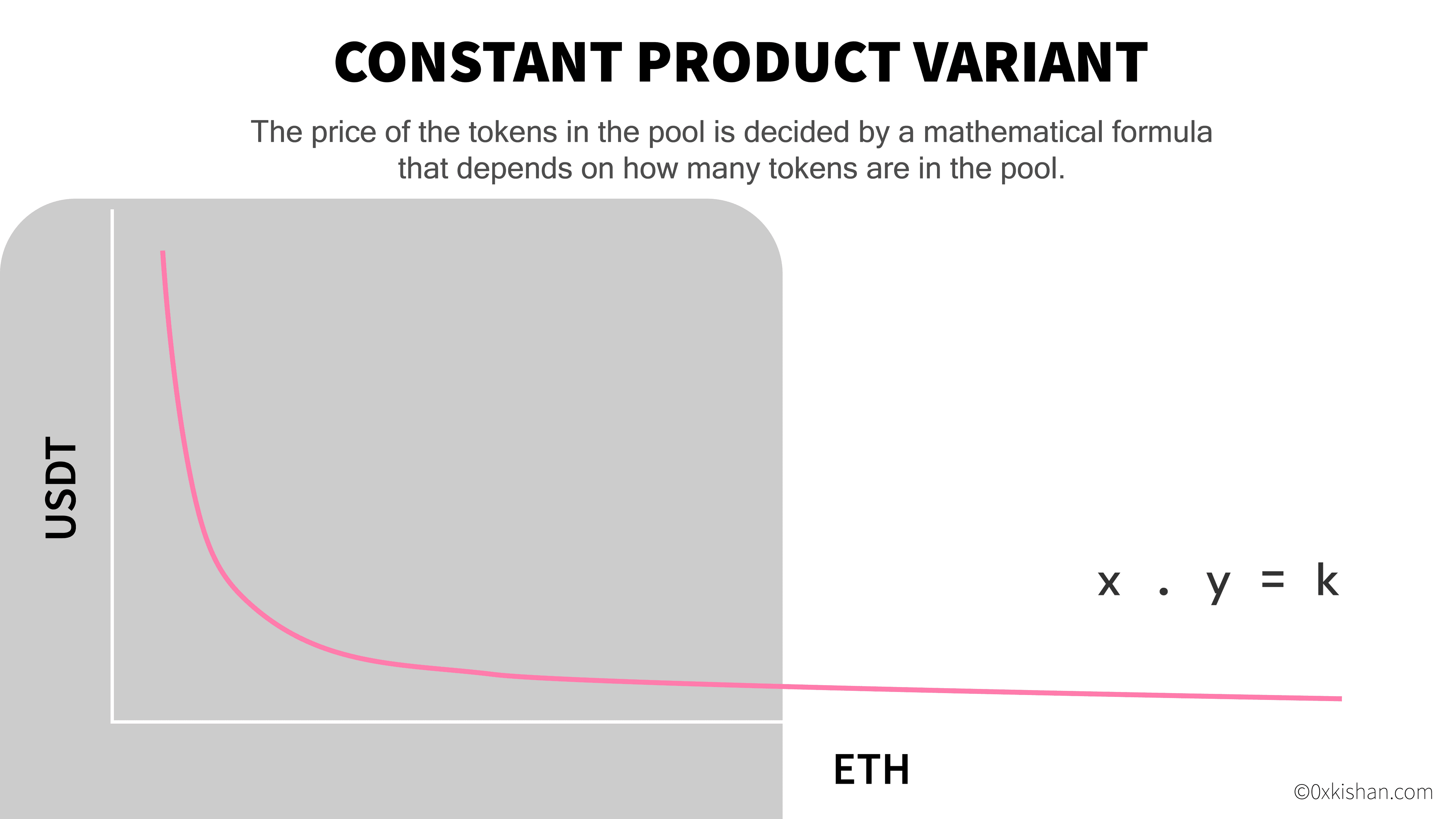 Constant Product Variant. Image by Kishan Kumar
