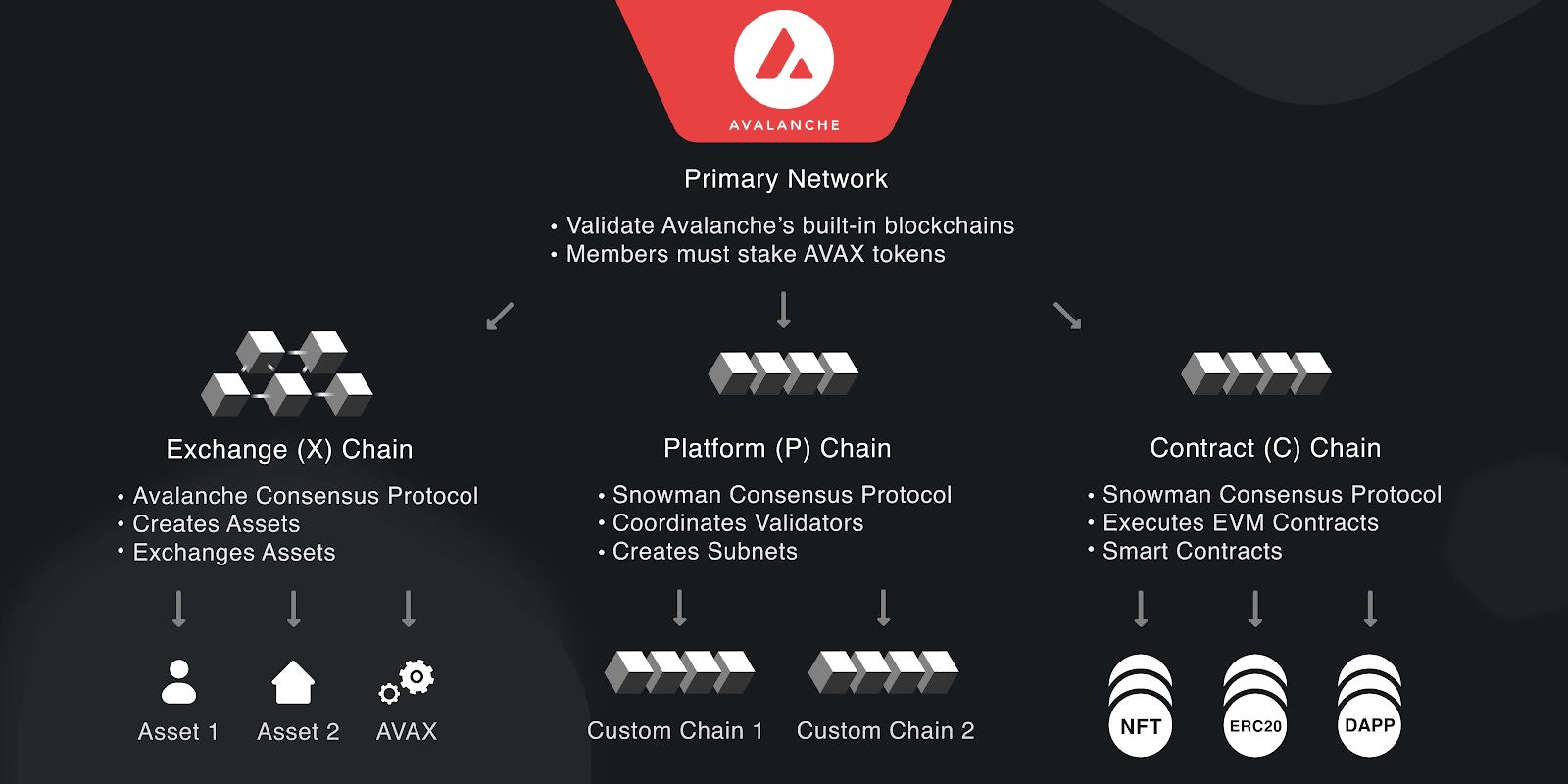 AVAX Architecture