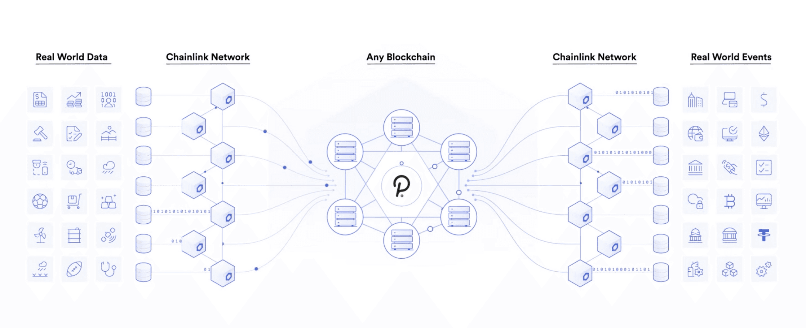 Showcasing how the Real World data is brought on-chain using chainlink oracle network