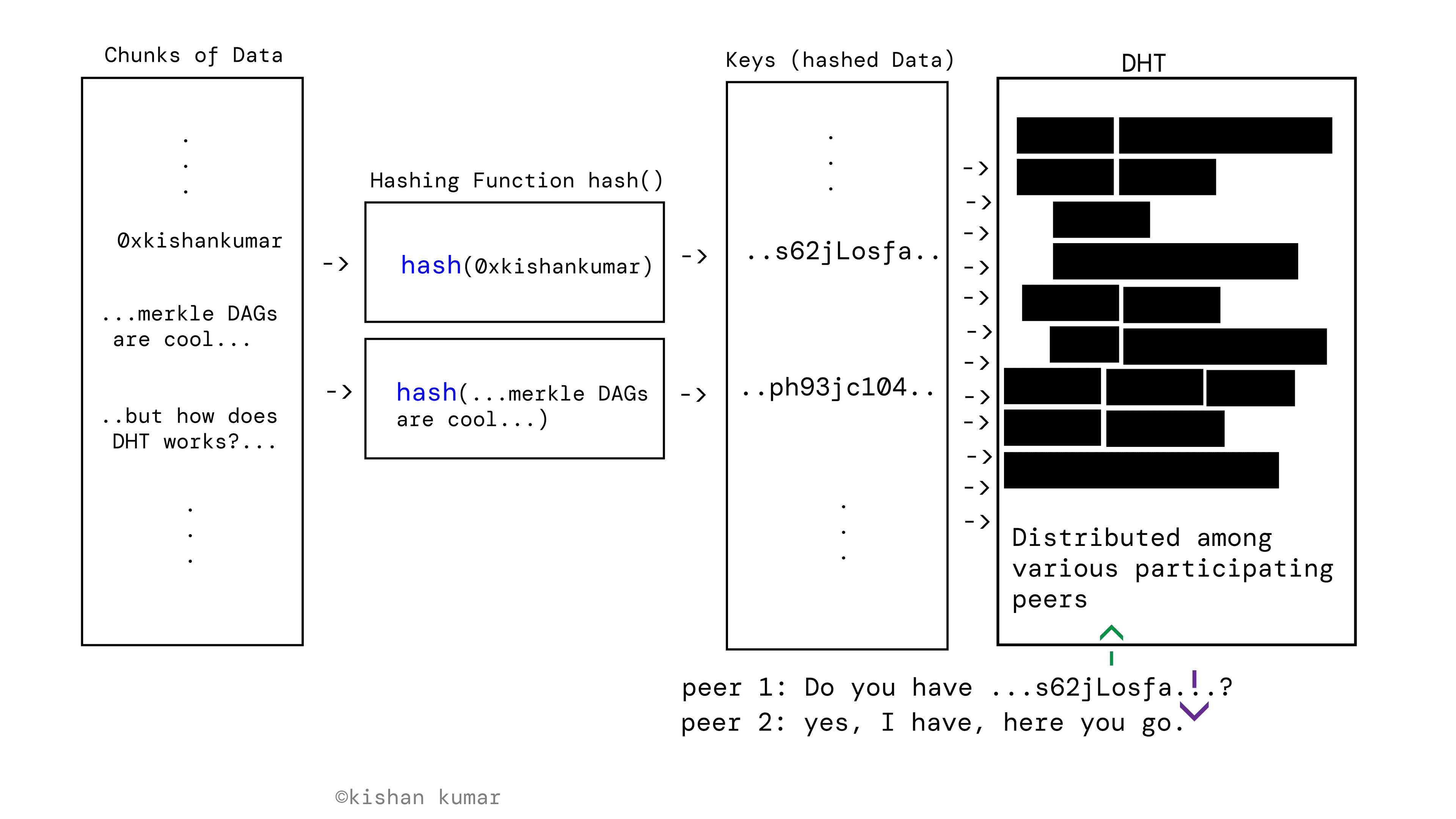 Distributed Hash Table
