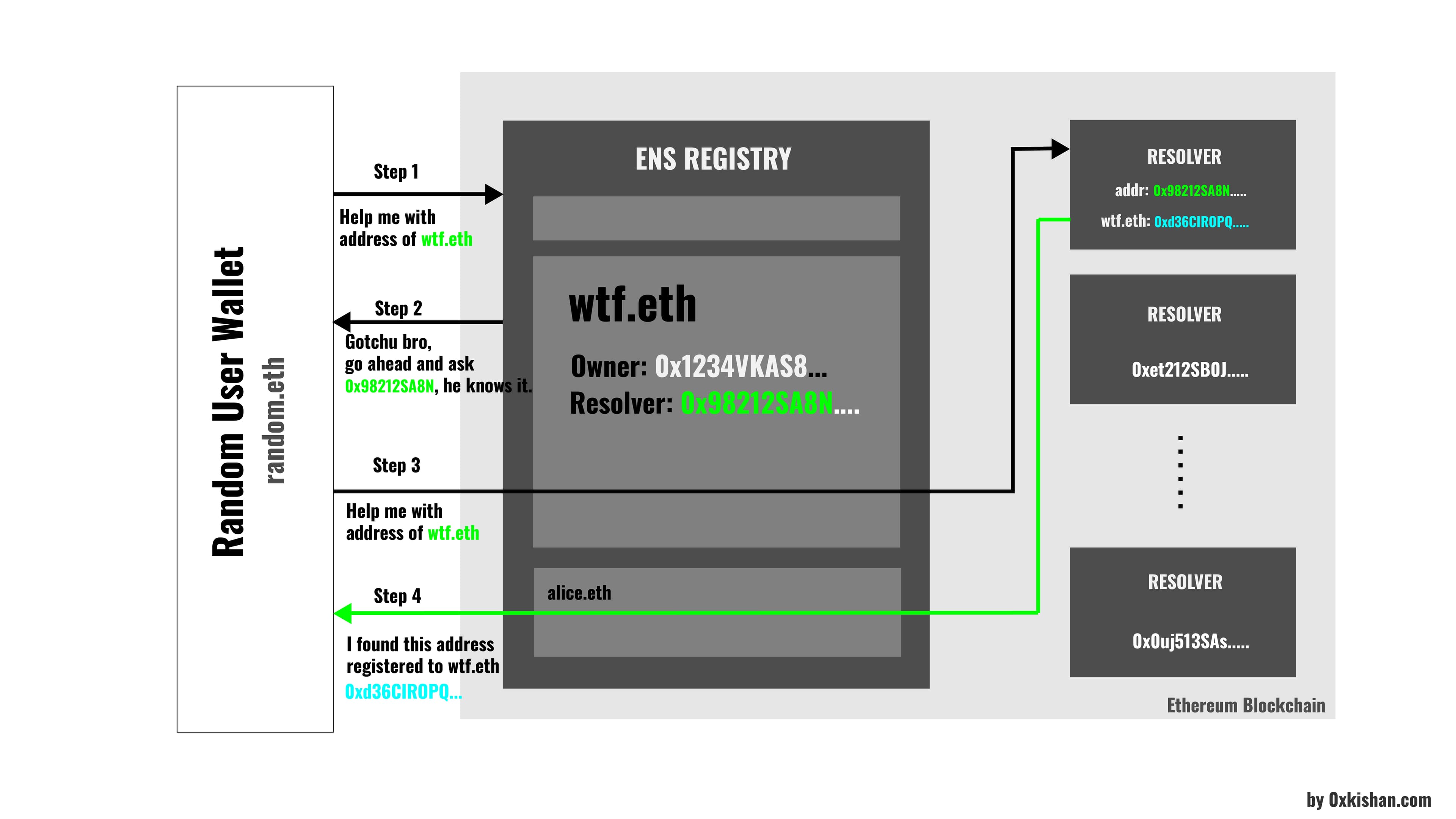 How ENS works