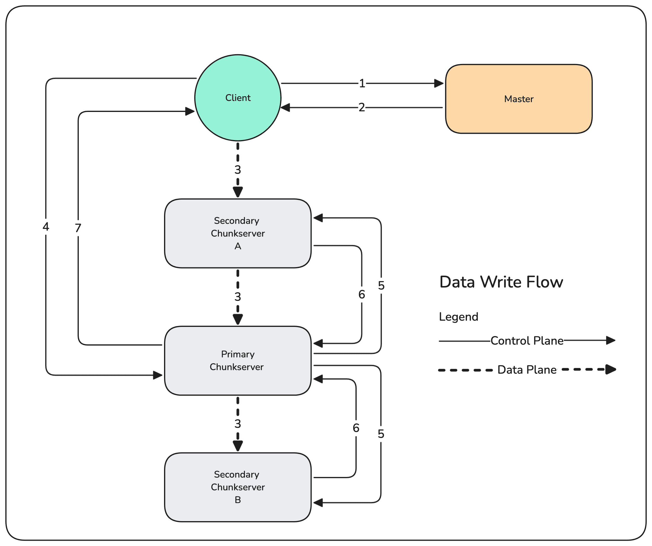 Write Flow