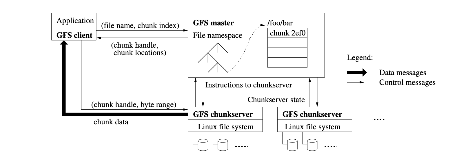 GFS Architecture