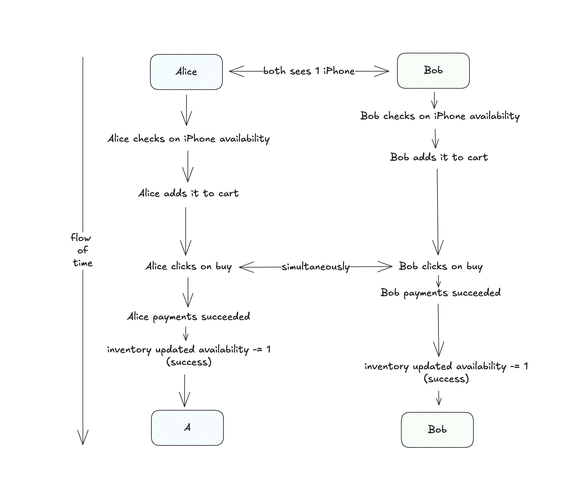 simulation of buy process