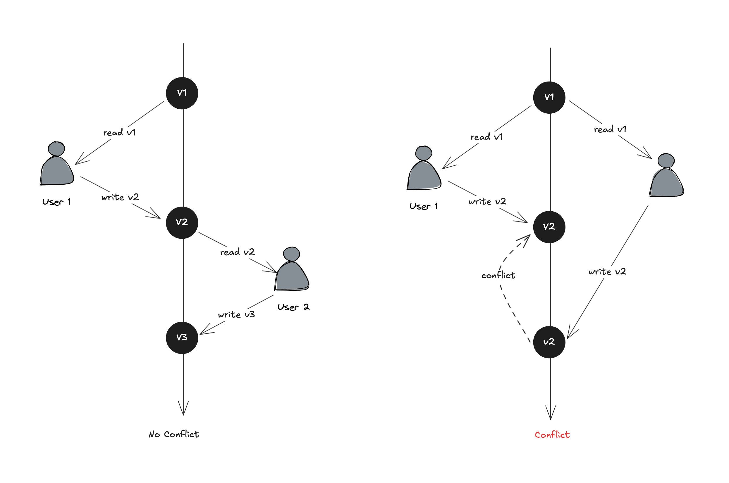 Optimistic Locking Illustration inspired from Alex Xu book