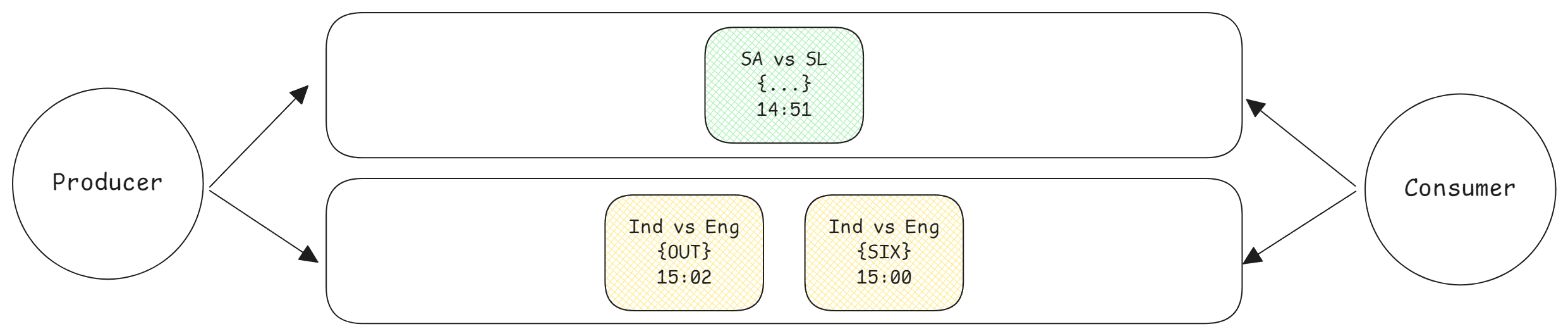 Distribution Strategy