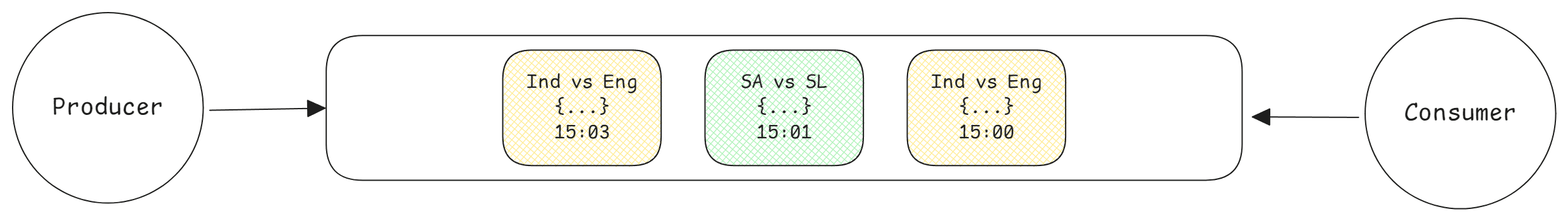 Kafka Basic HLD