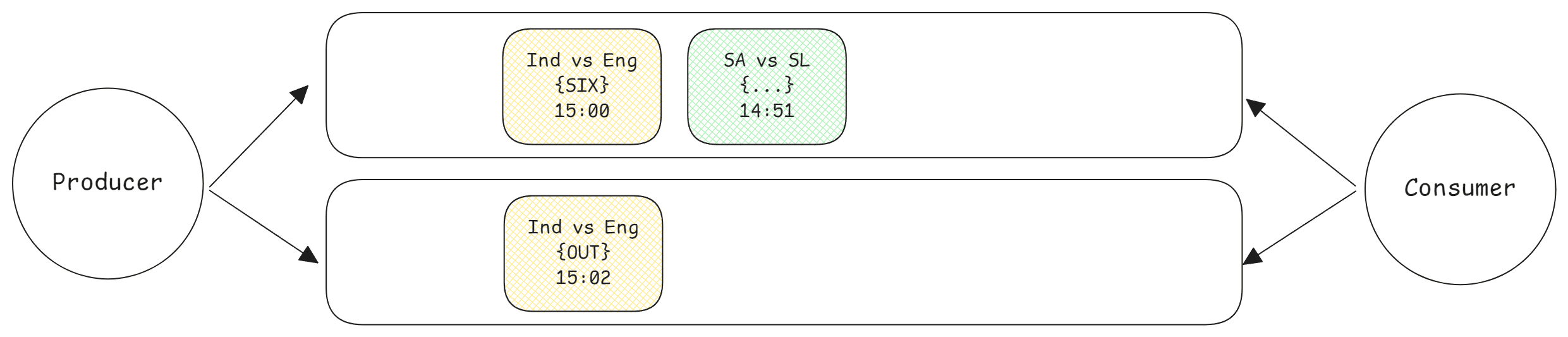 Scaling Queues