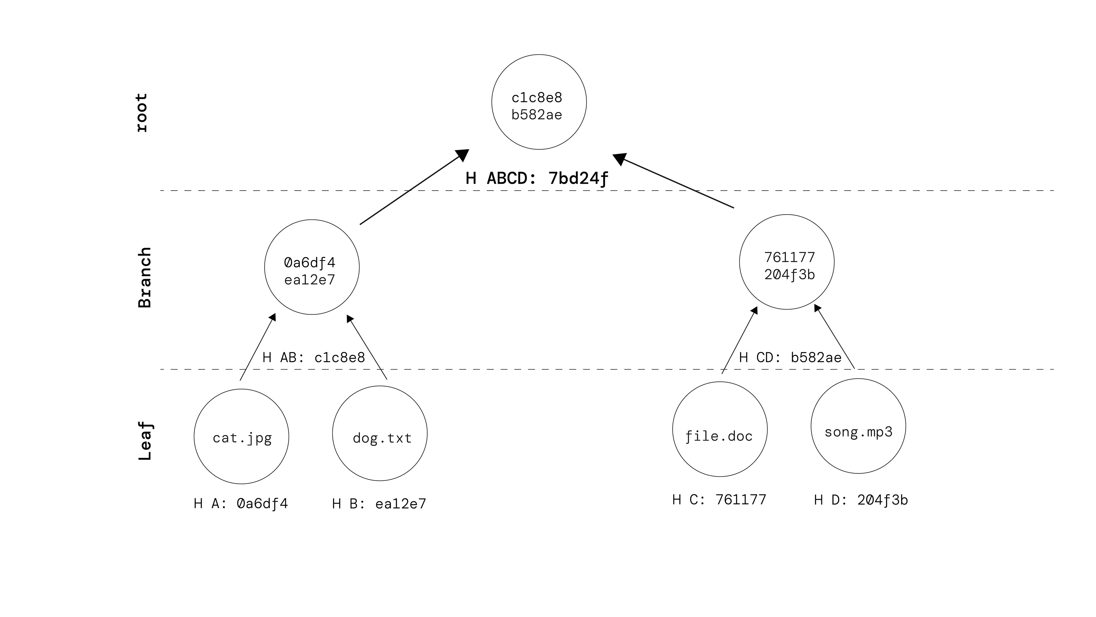 Merkle Tree with Example