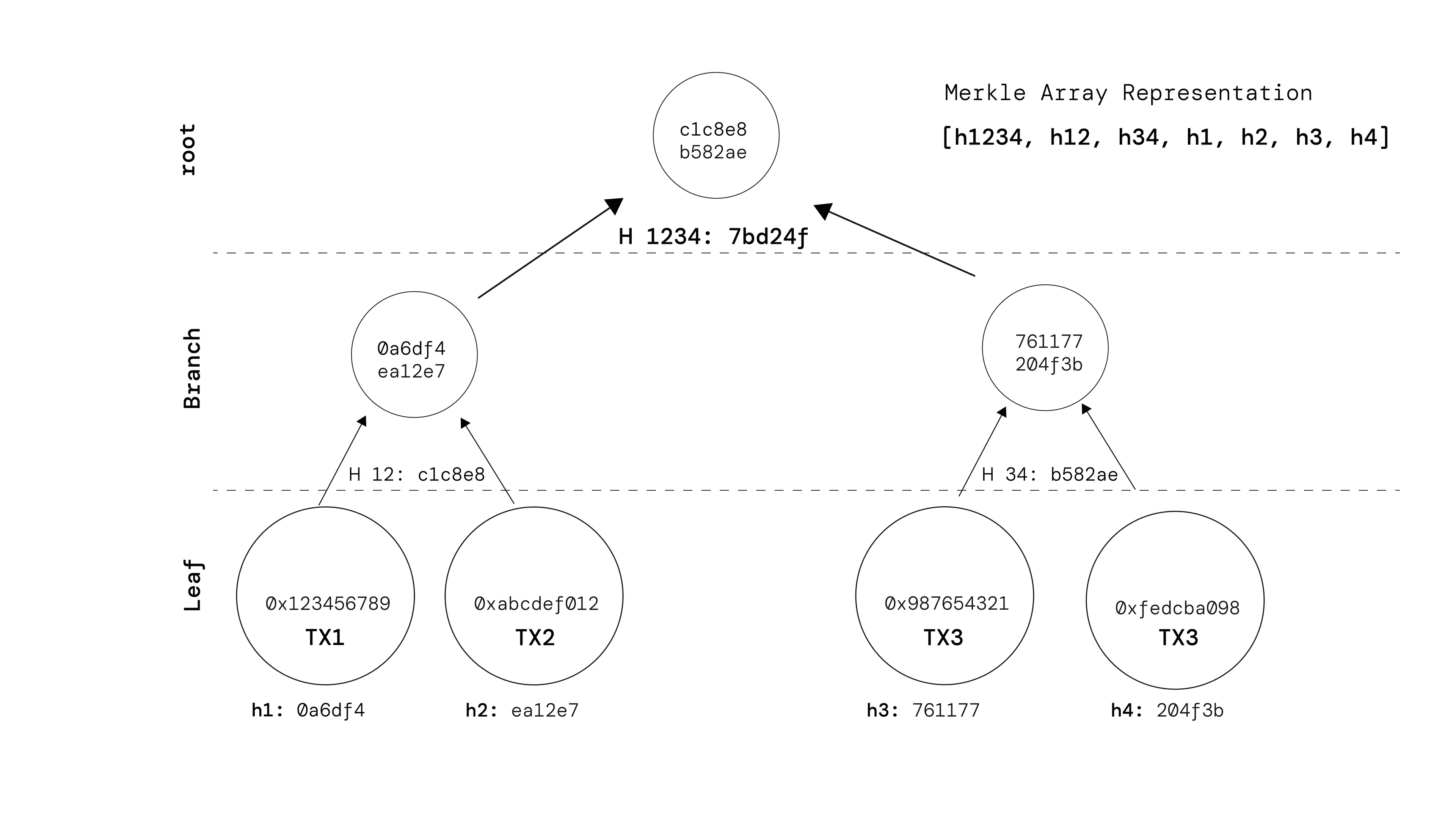 Merkle Tree Illustration