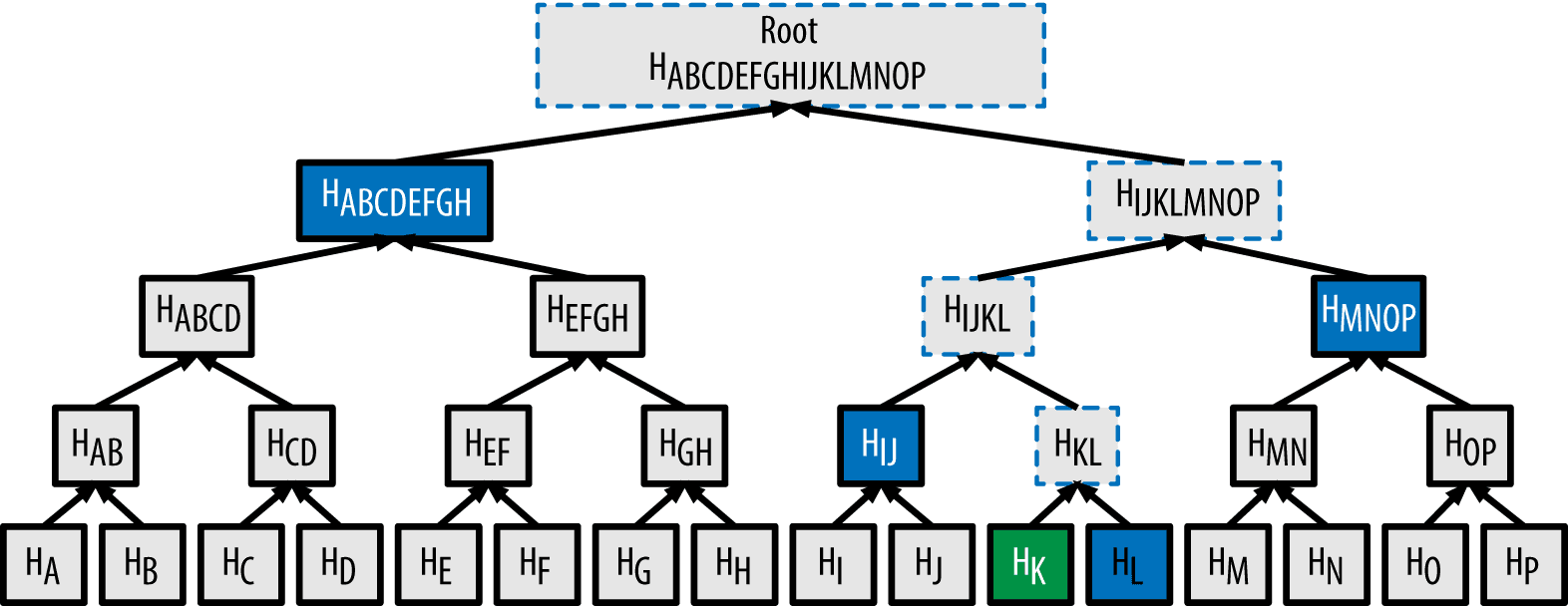 fig 1. Merkle Tree