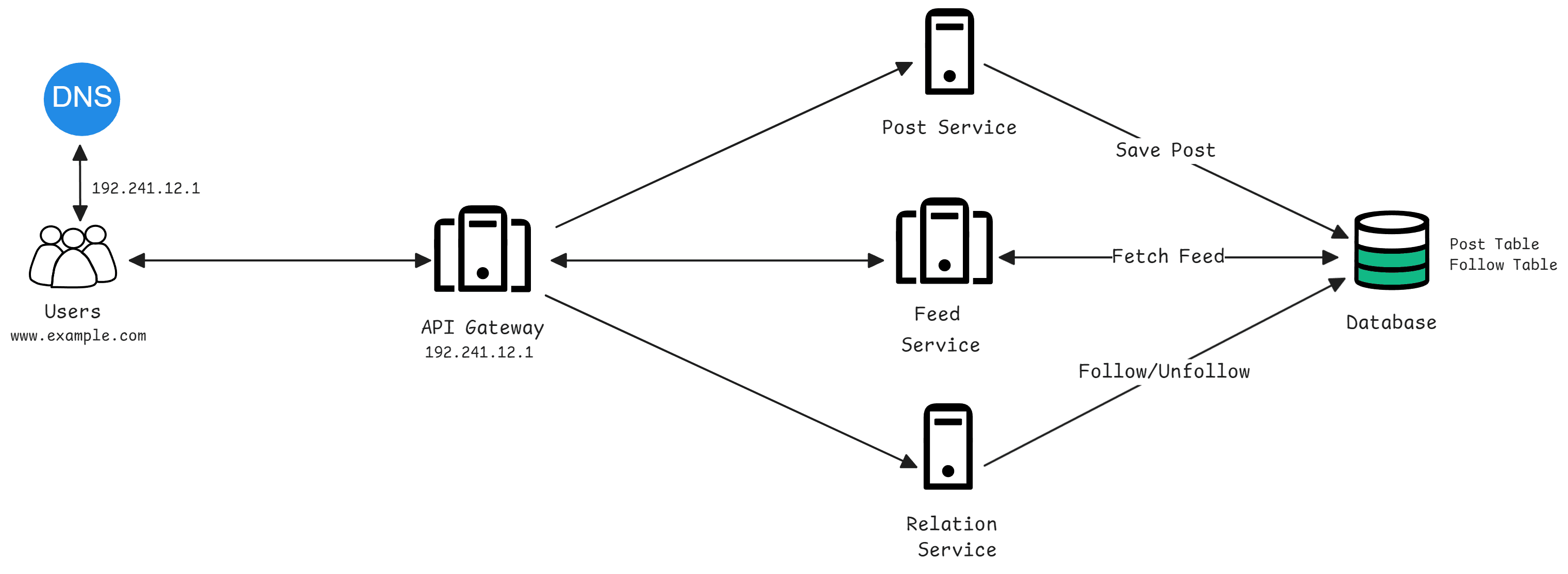 microservices way