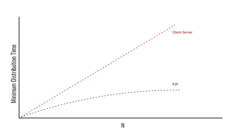 Minimum Distribution Time vs N (peers).