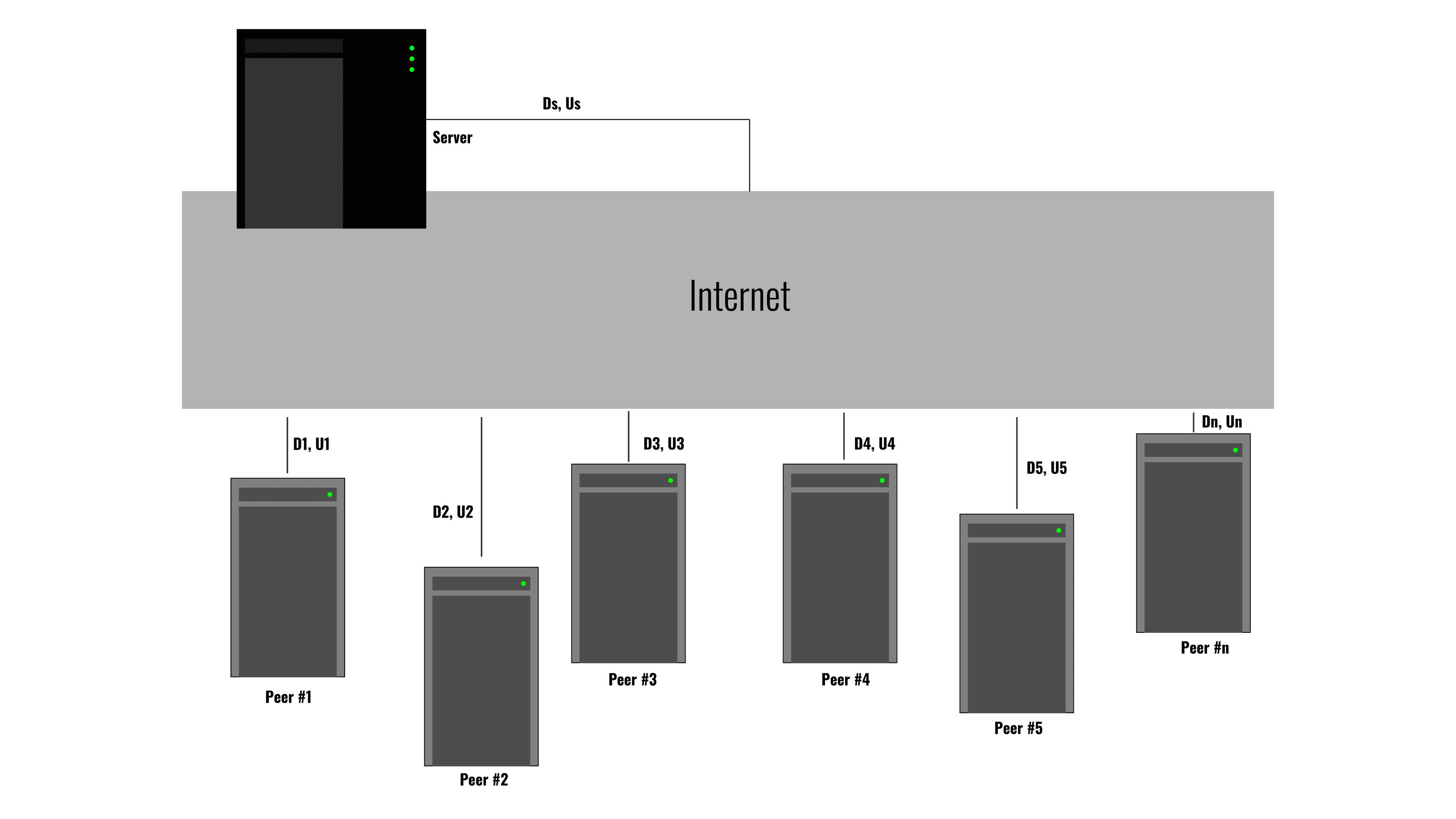 Peers connected to Internet trying to download file provided by Server.