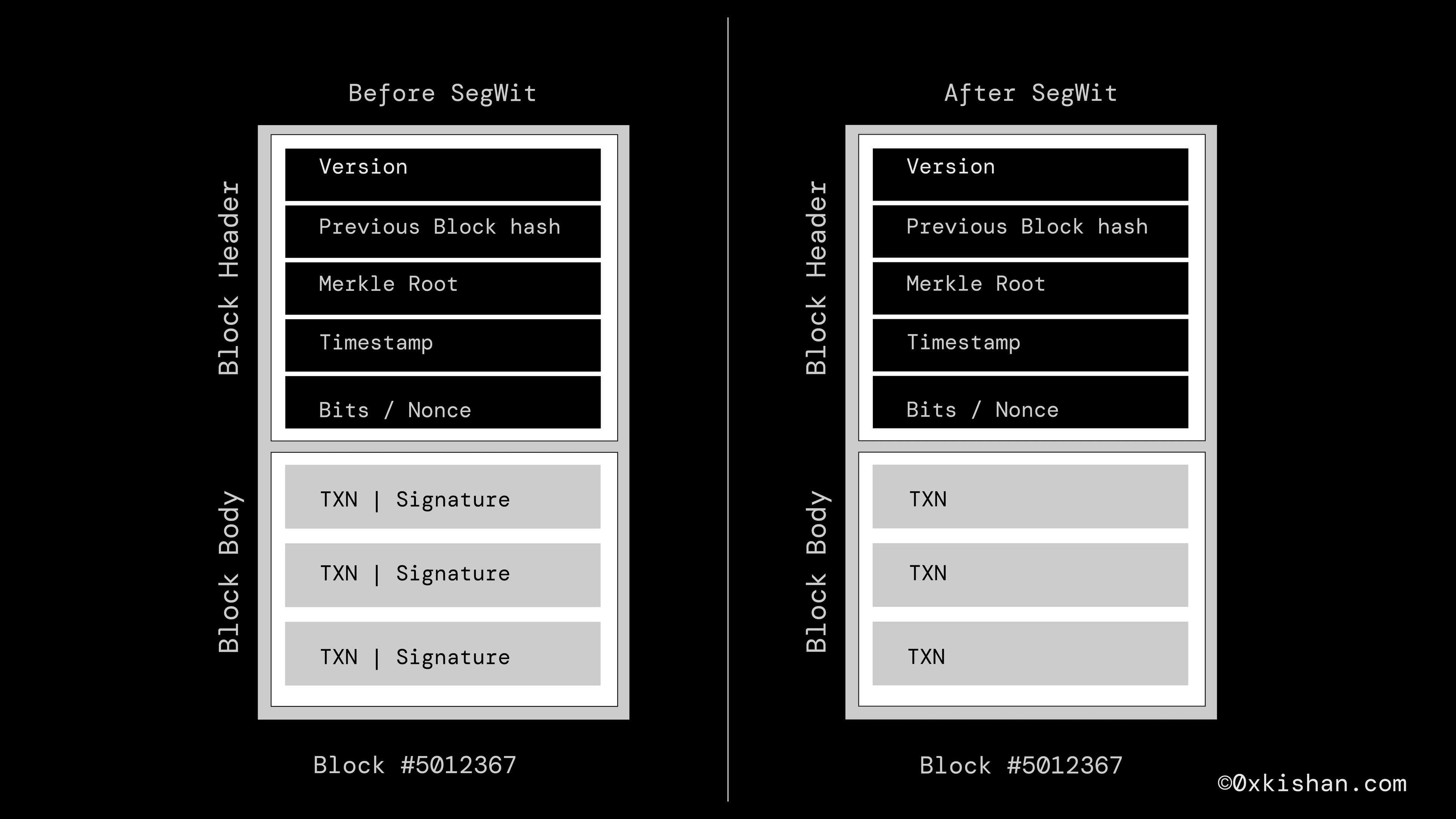 Block Comparison