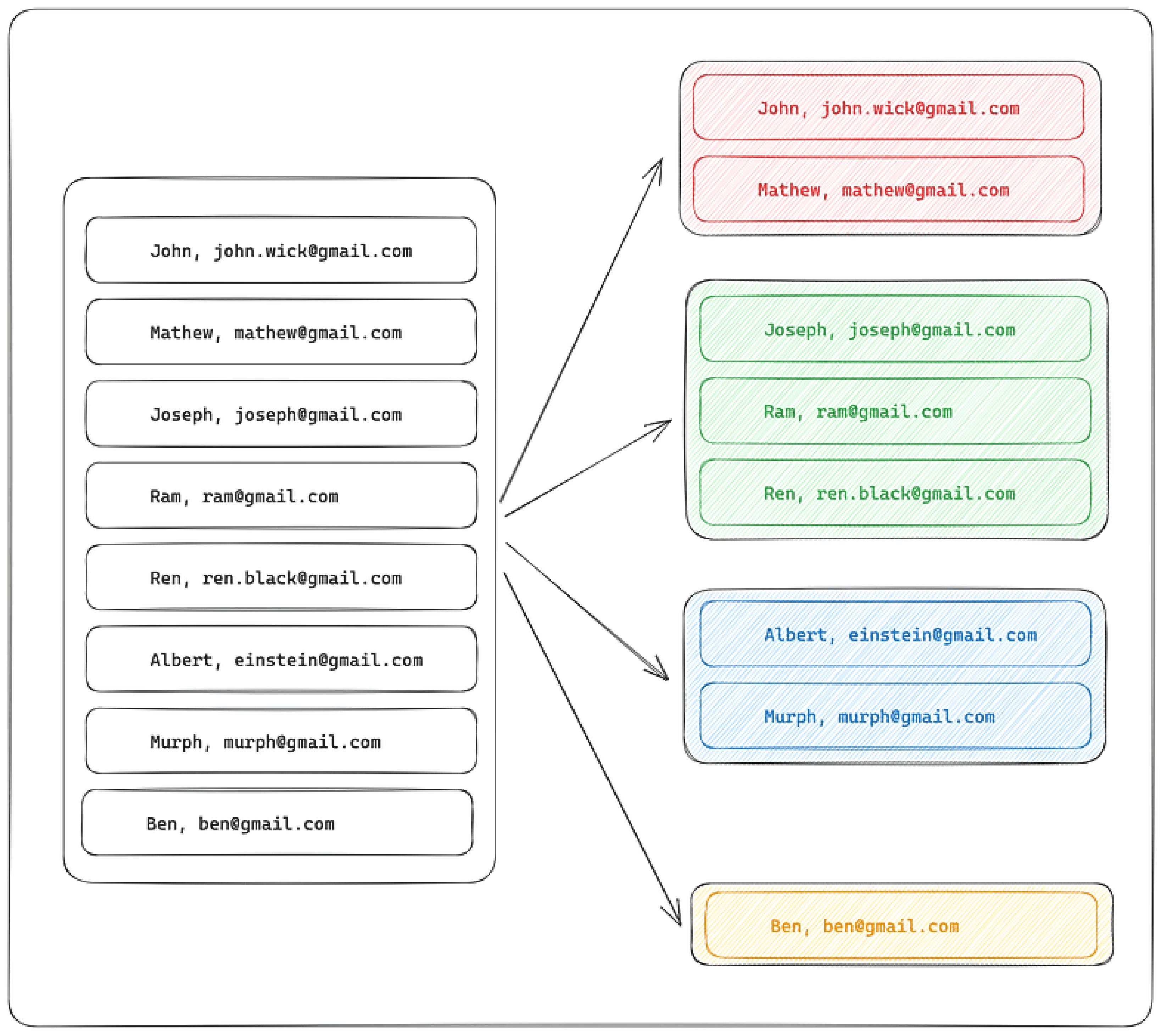A dataset being split into multiple smaller subsets.