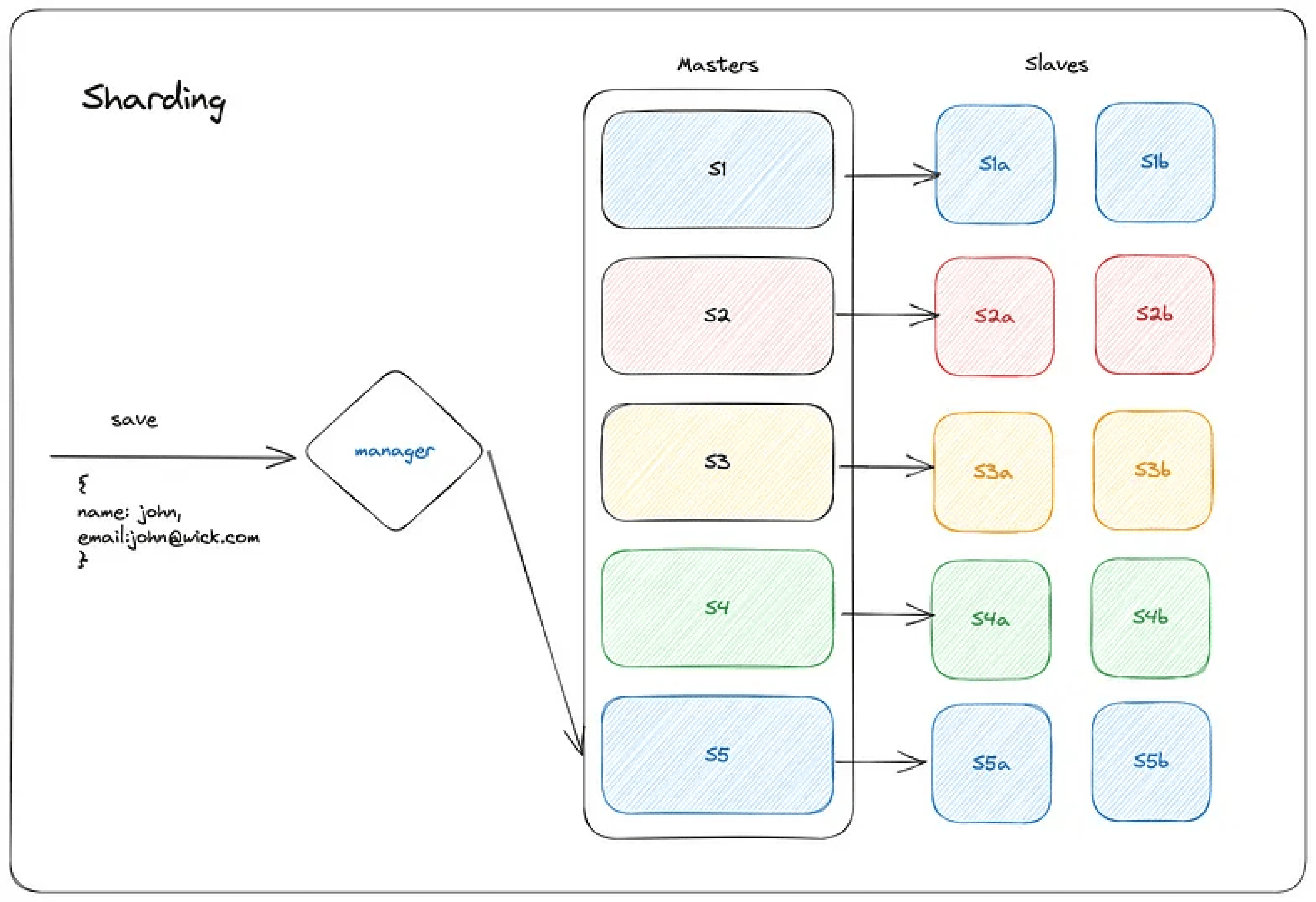Data getting routed to shard based on its content.