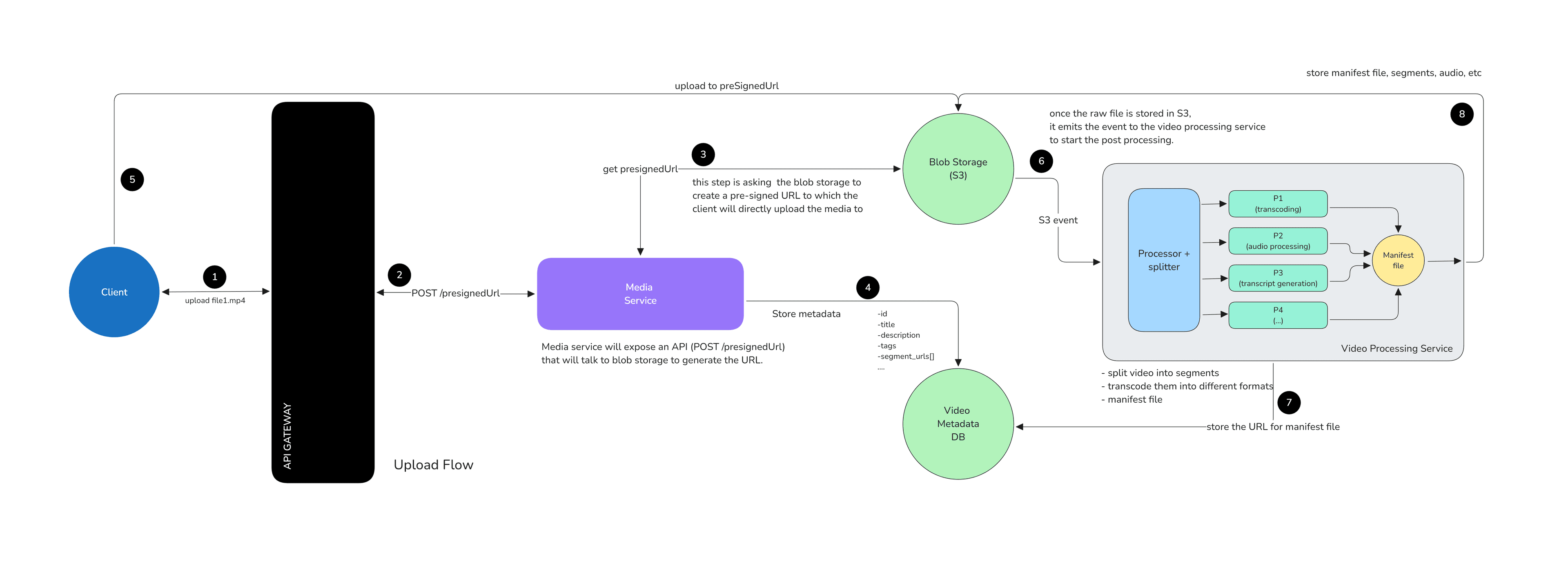 Upload Flow with Video Processing
