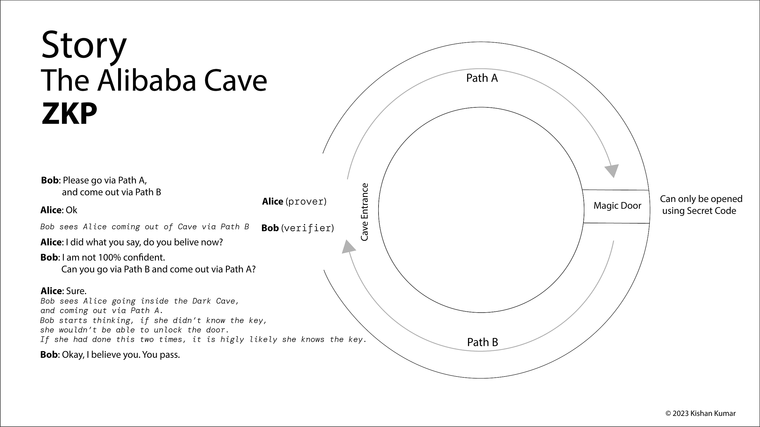 Alibaba Example | Interactive ZKP
