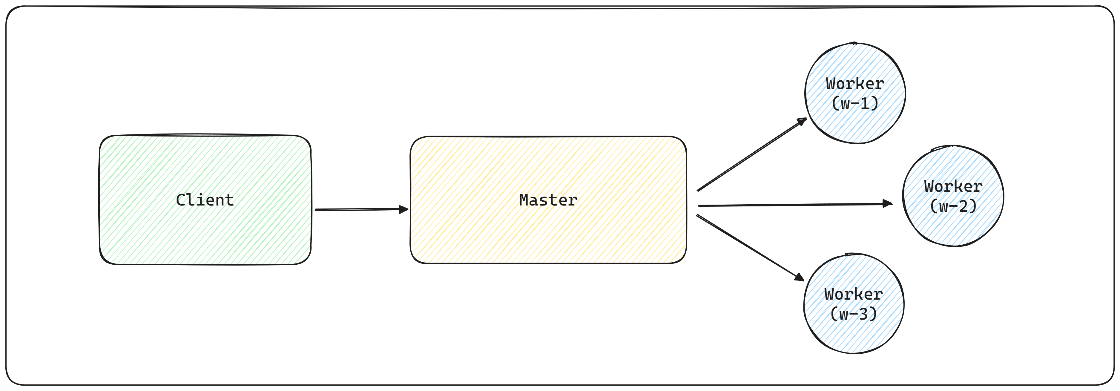 The client submits the task to the master; the master assigns the task to its workers.