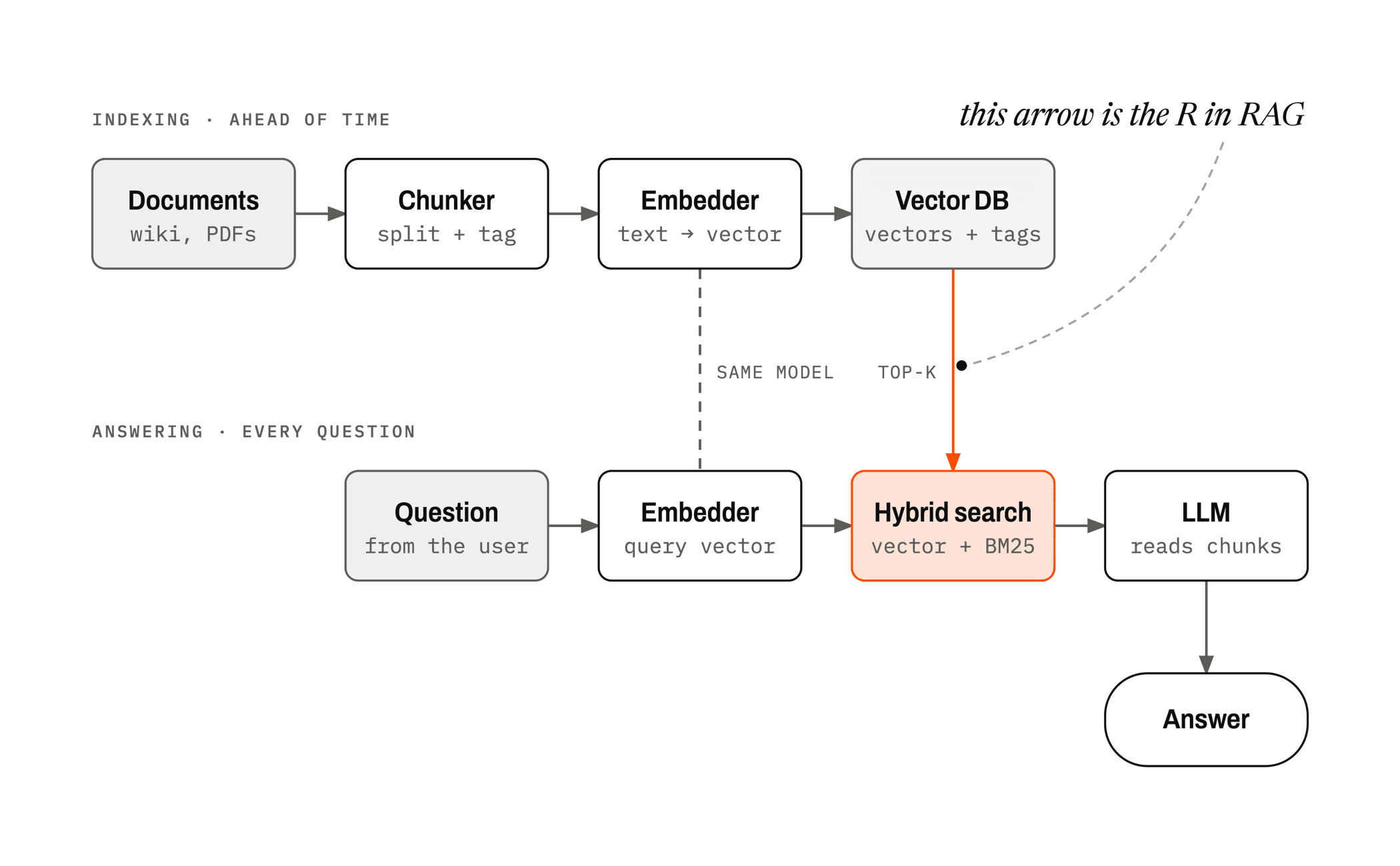 Plain RAG: index ahead of time, retrieve on every question