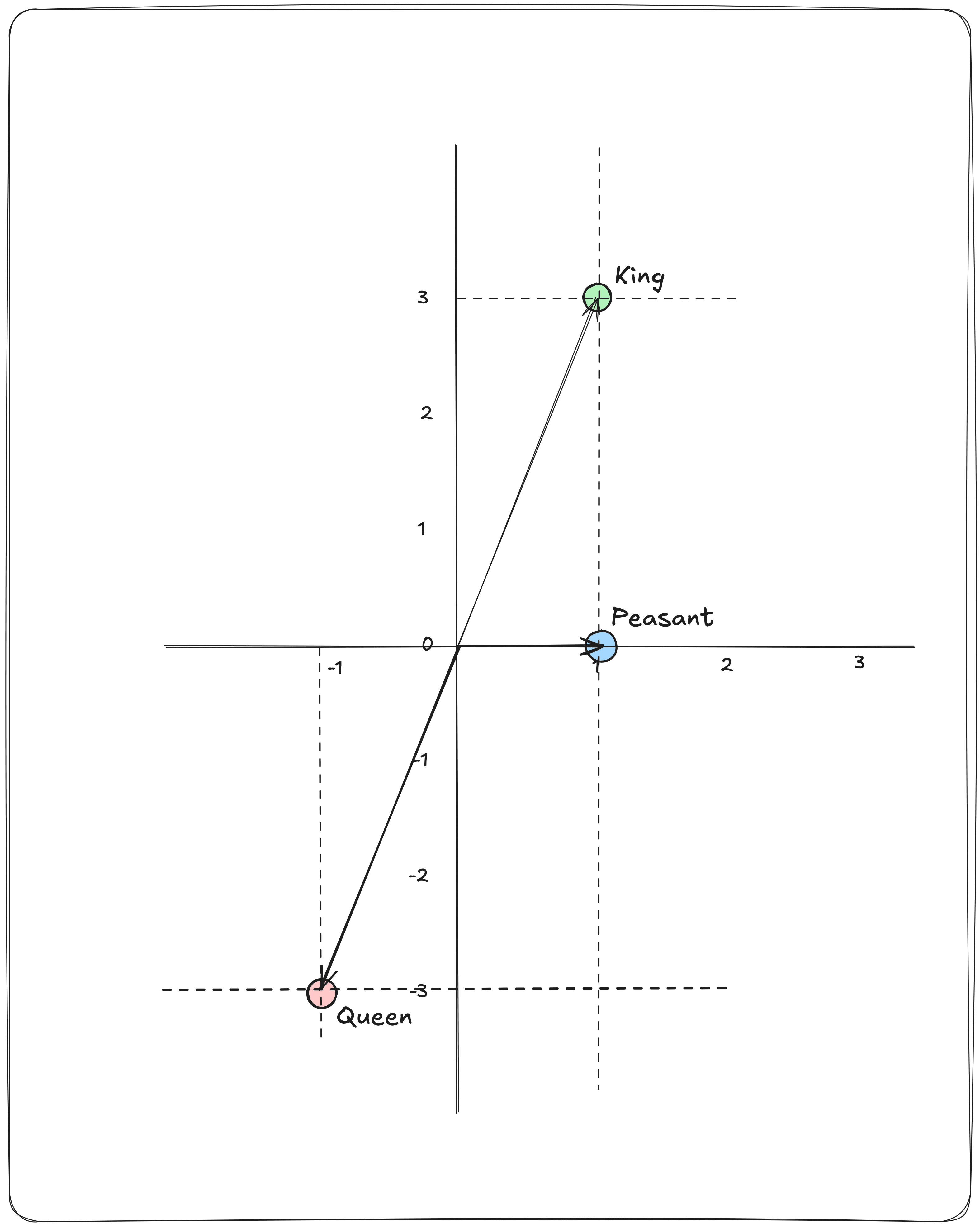 Vector Representation of King, Queen and Peasant