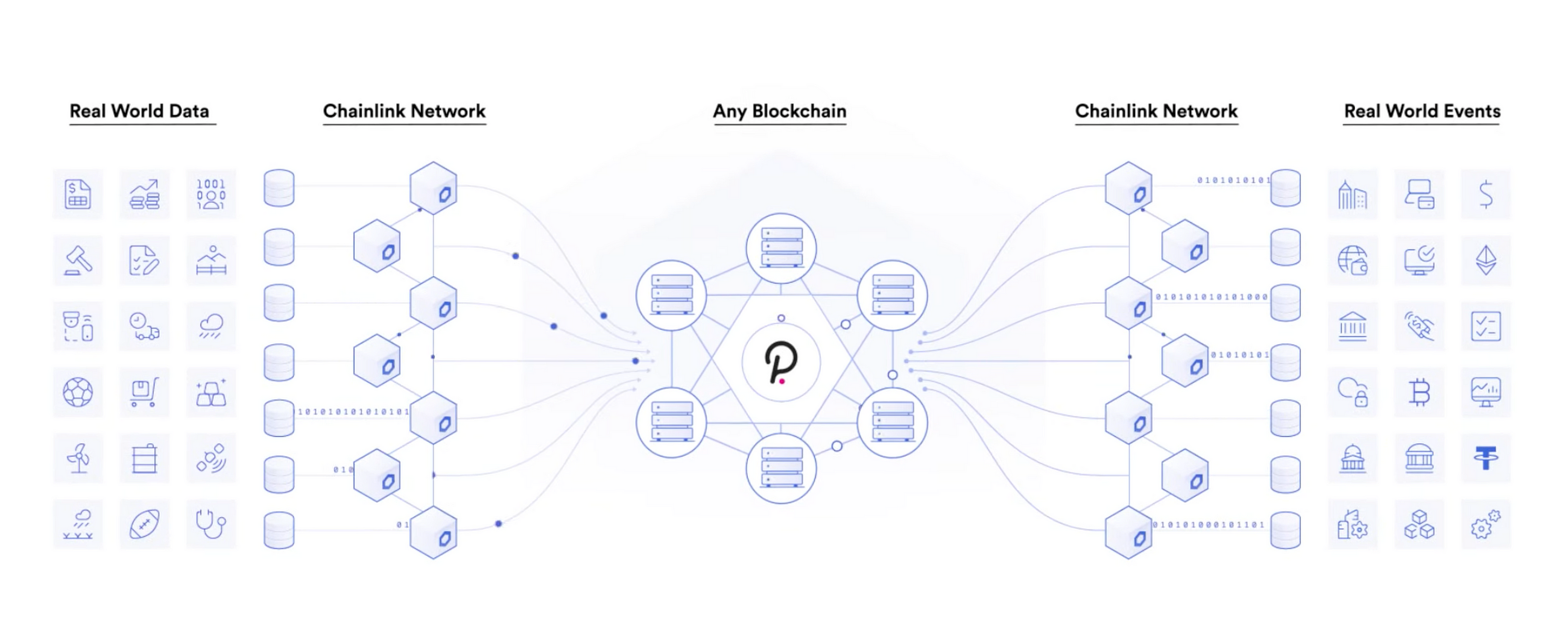 Showcasing how the Real World data is brought on-chain using chainlink oracle network