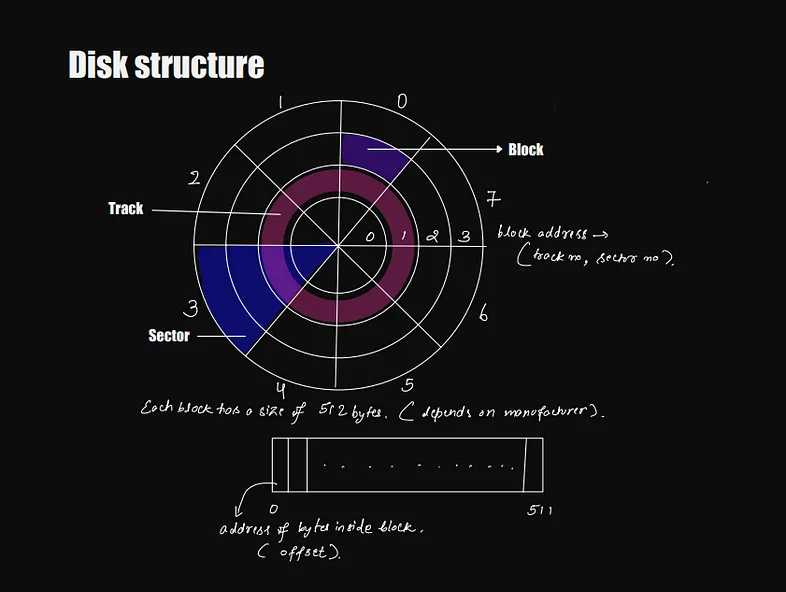 Disk Structure