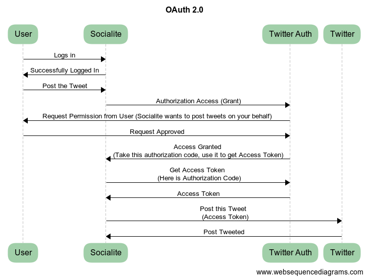 Web Sequence diagram for Oauth2.0 flow