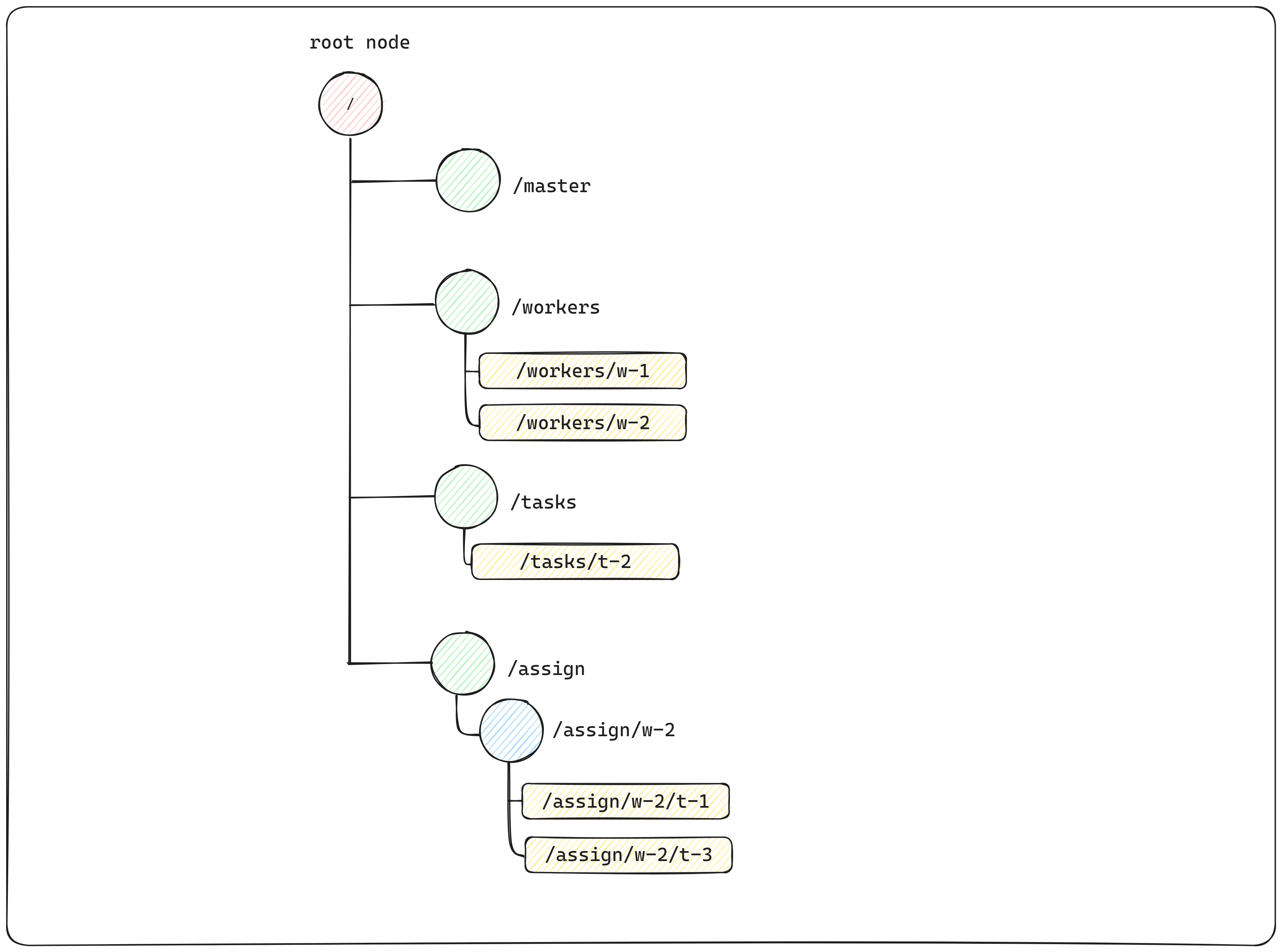 ZooKeeper data tree example