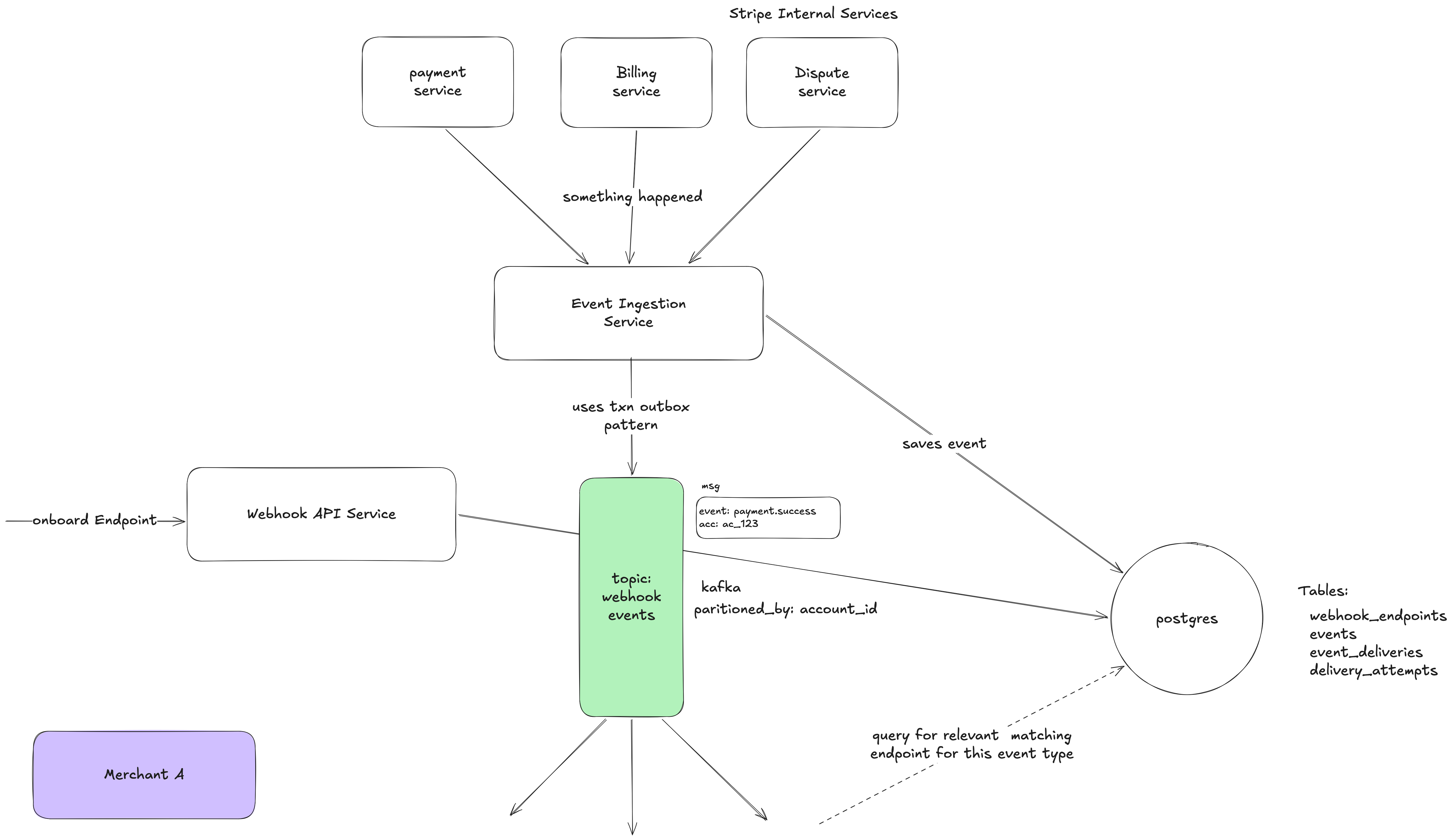 Designing the Webhook Delivery System